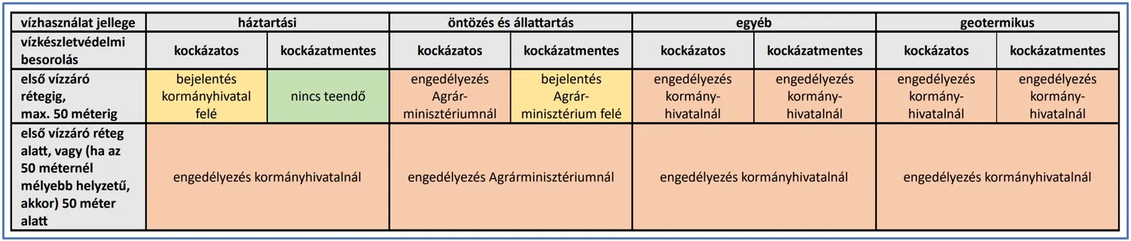 1741723811205 - 1 Új kutak fúrása esetén - táblázat